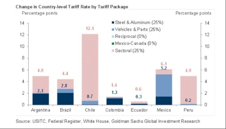 Los cambios en las tasas efectivas de aranceles de ingreso a EEUU por país. (Crédito: Goldman Sachs)