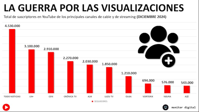 Los canales de YouTube de noticias con más suscriptores.