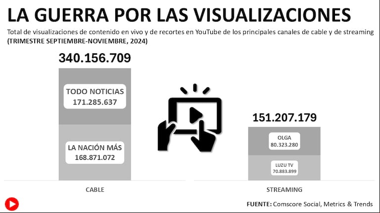 Los canales de YouTube de Todo Noticias y La Nación en comparación con Olga y Luzu TV.