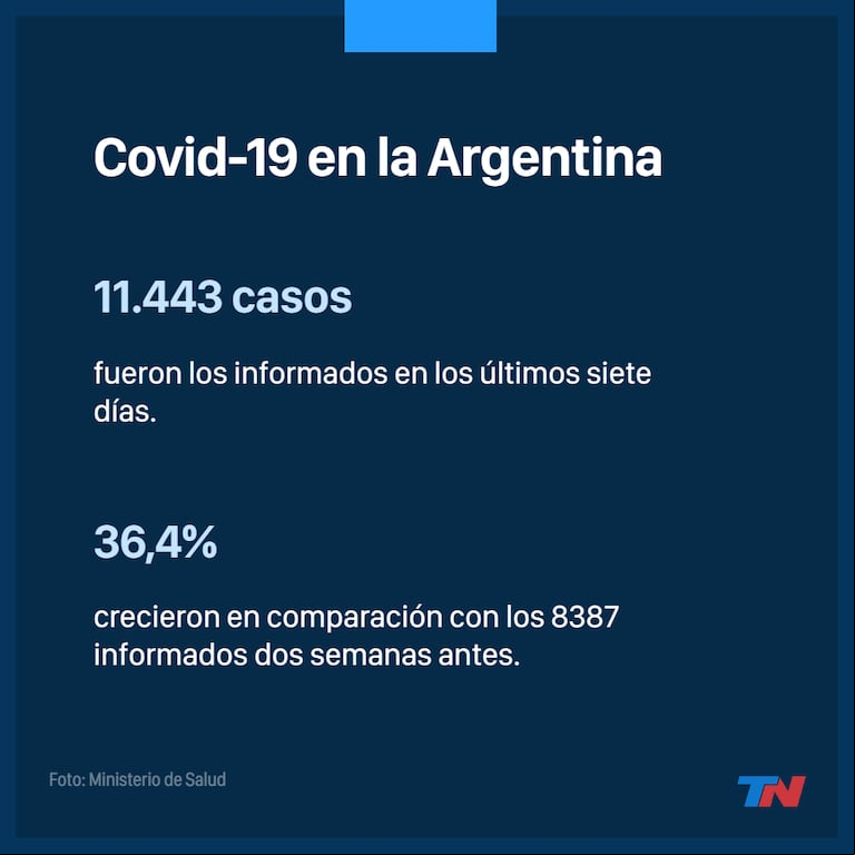 Los contagios de Covid crecieron más de 36% en dos semanas pero bajaron las internaciones en terapia