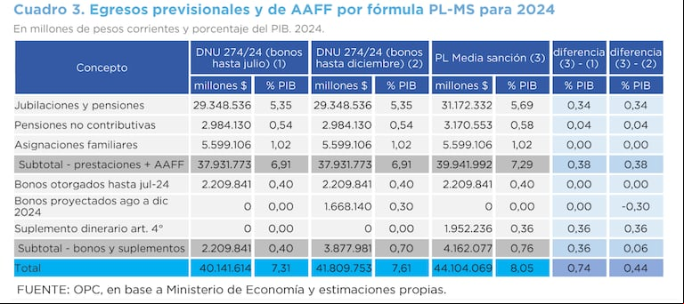 Los diferentes escenarios del gasto total en jubilaciones para 2024 según el esquema que aprobó el Gobierno por decreto y el proyecto legislativo (PL) que el Congreso sancionó. (Foto: OPC).
