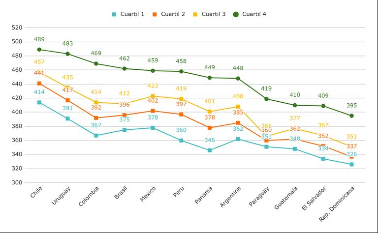 Los estudiantes argentinos tienen peores resultados en la prueba PISA de Lectura 2022 que sus pares de Chile, Uruguay, Colombia, Perú y México. (Foto: Argentinos por Educación)
