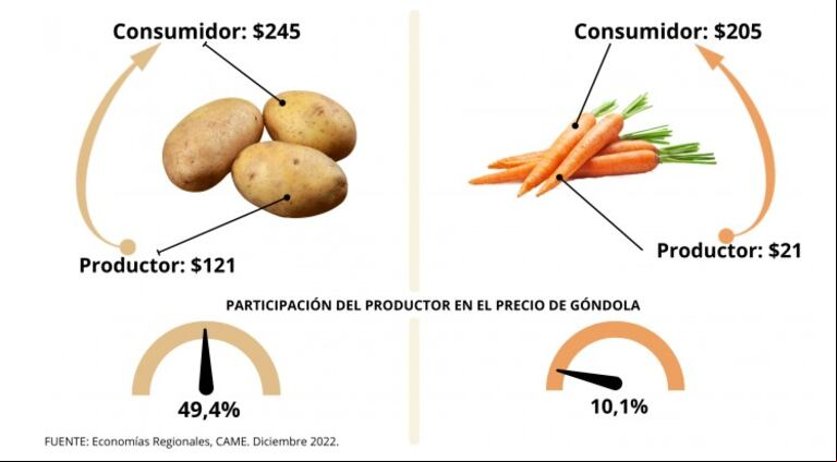 Los extremos de la papa y la zanahoria: sus productores captaron el mayor y el menor porcentaje del precio