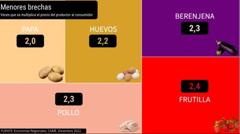 Los extremos de la papa y la zanahoria: sus productores captaron el mayor y el menor porcentaje del precio