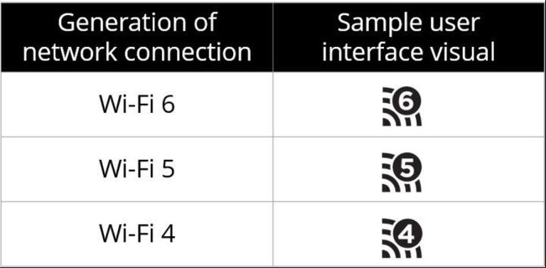 Los íconos mostrarán un indicador de señal Wi-Fi y una representación numérica de la conexión. (Foto: Wi-Fi Alliance).