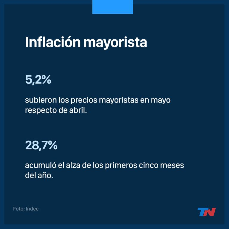 Los precios mayoristas subieron 5,2% en mayo, nuevamente por encima del nivel general de inflación