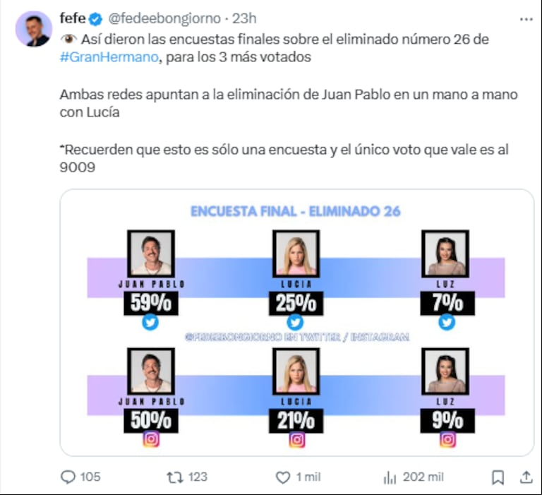 Los resultados de la encuesta de Fefe Bongiorno (Foto: X / @fedeebongiorno).