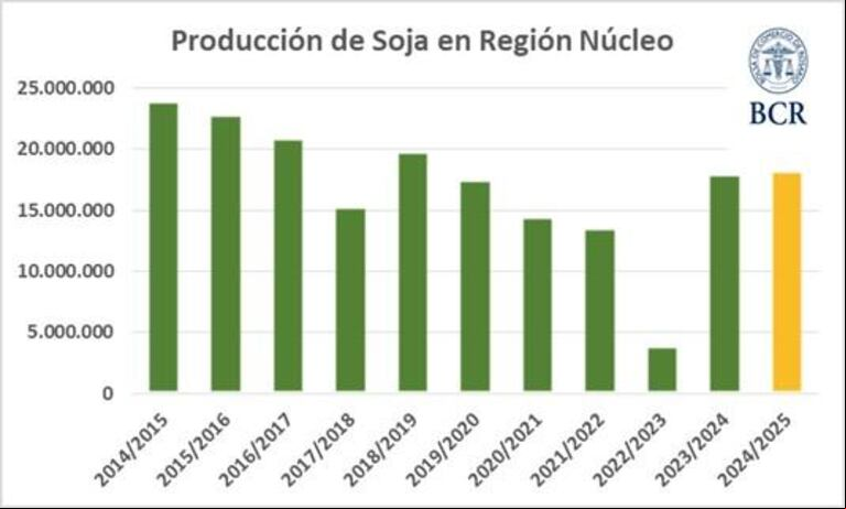 Los rindes de soja repuntan en la zona núcleo y ahora prevén una cosecha con 1,7 millones de toneladas más