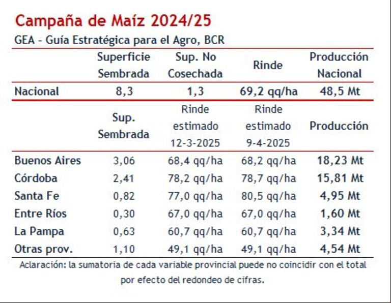 Maíz BCR