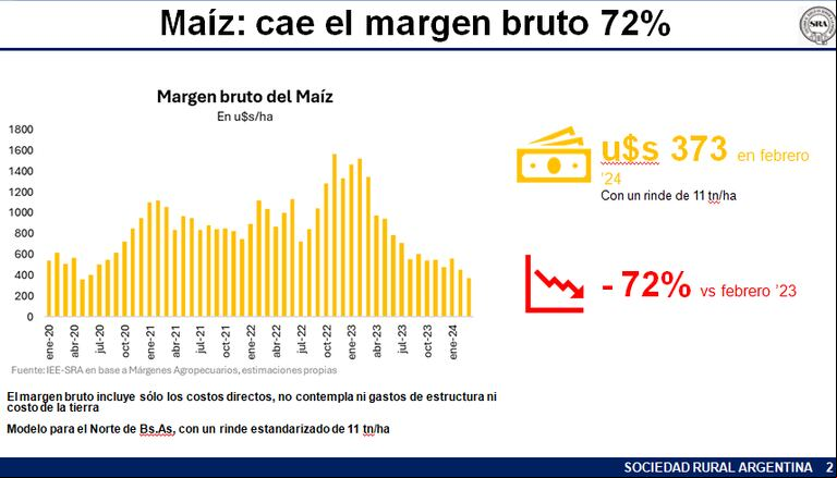 Maíz, caída del margen bruto. (Fuente: SRA).