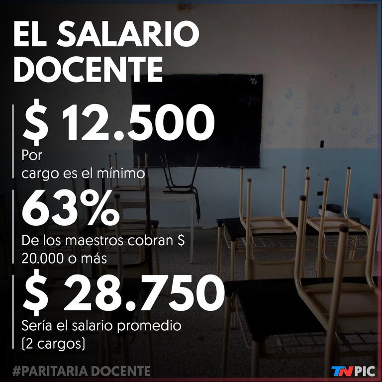 Paritaria docente bonaerense: Cuán lejos está la oferta de la Provincia a los maestros, en TN Pics