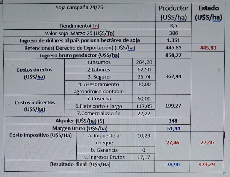 Por cada hectárea de soja, el productor pierde casi US$80 mientras el Estado recauda US$474