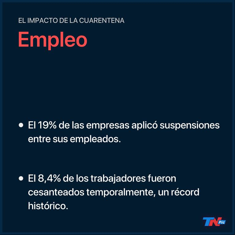 Por la pandemia, el 20% de las empresas aplicaron suspensiones a sus empleados