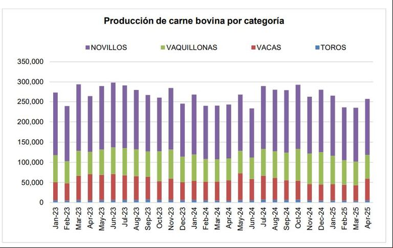 Producción de carne