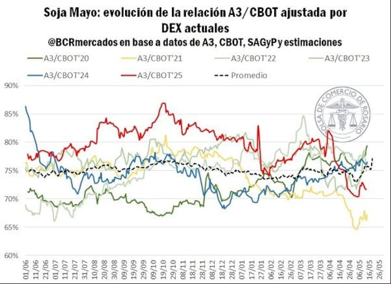 Producción de granos en 135,7 Mt y ventas por US$ 3861 millones: en camino a récords para la agroindustria