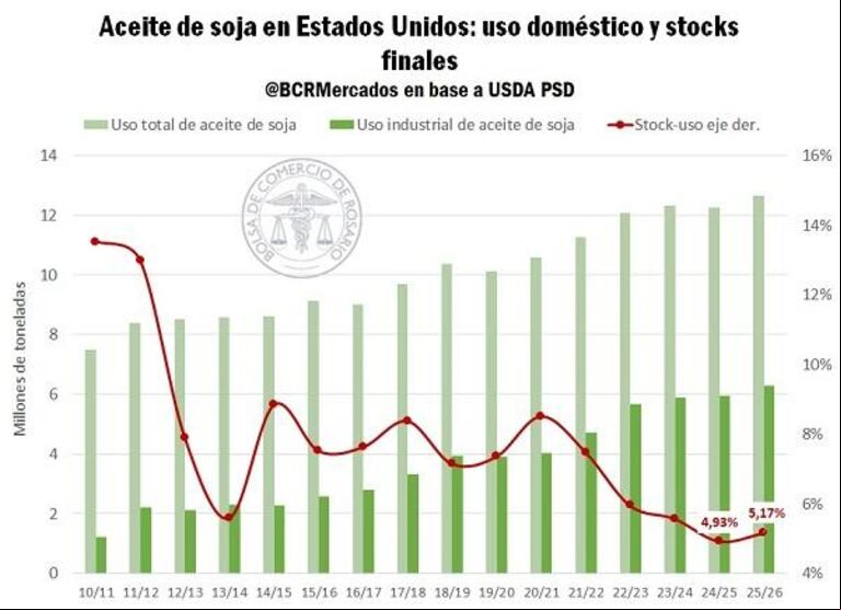 Producción de granos en 135,7 Mt y ventas por US$ 3861 millones: en camino a récords para la agroindustria