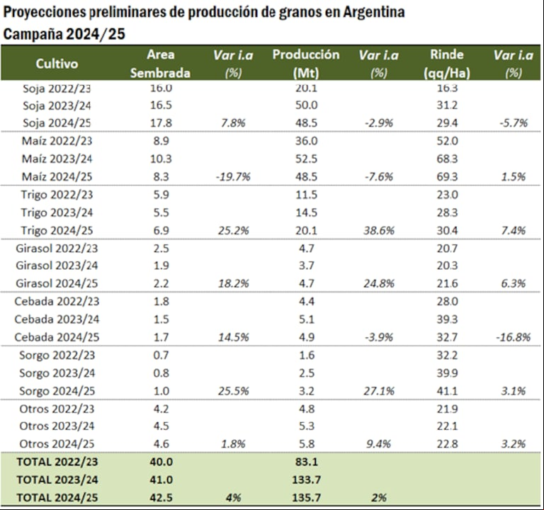 Producción de granos en 135,7 Mt y ventas por US$ 3861 millones: en camino a récords para la agroindustria