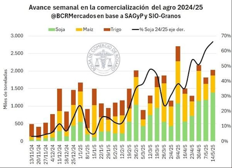 Producción de granos en 135,7 Mt y ventas por US$ 3861 millones: en camino a récords para la agroindustria
