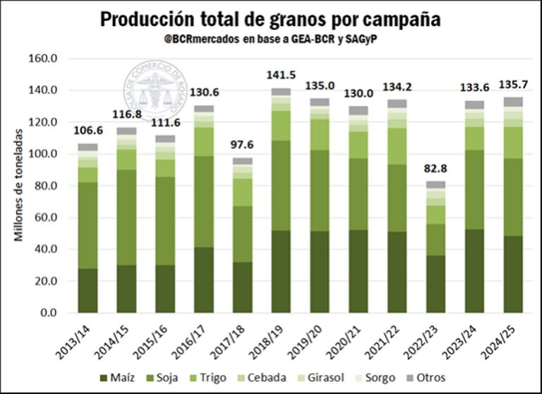 Producción de granos en 135,7 Mt y ventas por US$ 3861 millones: en camino a récords para la agroindustria