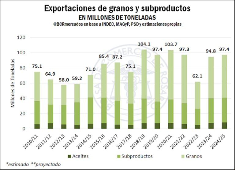 Producción de granos en 135,7 Mt y ventas por US$ 3861 millones: en camino a récords para la agroindustria