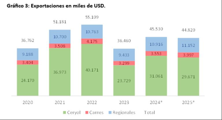 Proyectado. (Fuente: INDEC y Bolsa de Cereales).