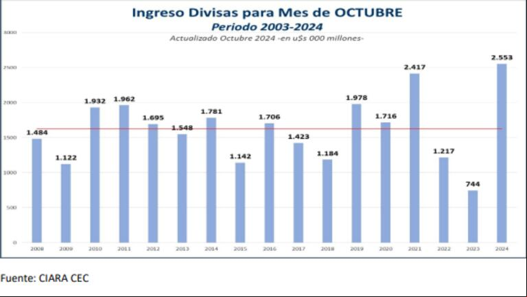 Récord en la agroexportación: octubre sumó US$2553 millones, un 243% más que el año pasado