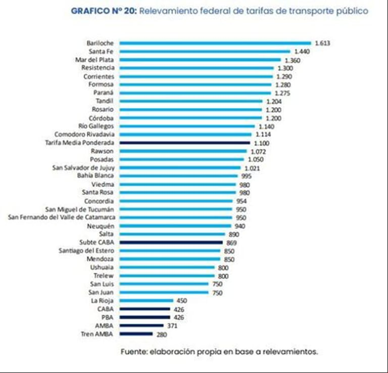 Relevamiento federal de tarifas de transporte público. (Fuente: TN)