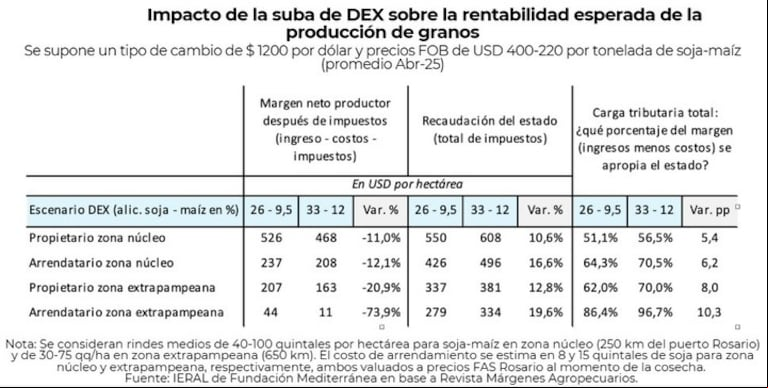 Retenciones