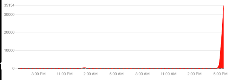 Se cayó Twitter/X: qué pasó y cuándo volverá a funcionar. (Captura: DownDetector)