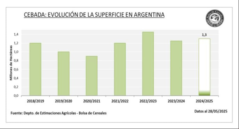 Se inició la siembra de cebada y se demora la cosecha gruesa por las lluvias 