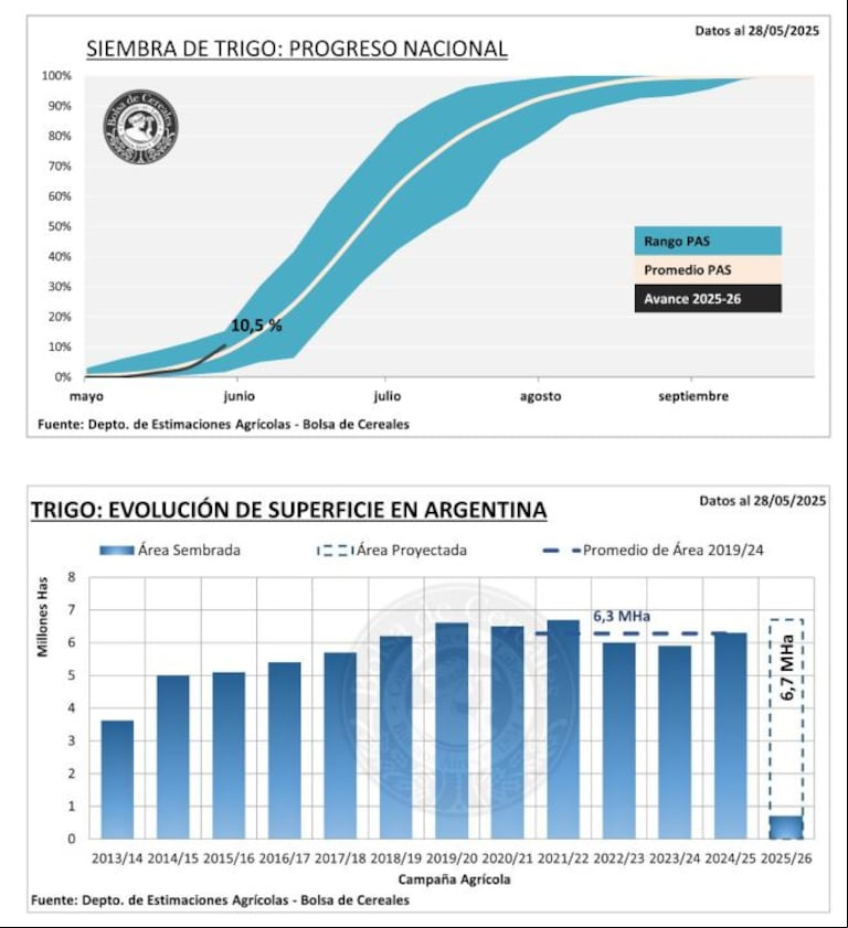 Se inició la siembra de cebada y se demora la cosecha gruesa por las lluvias 