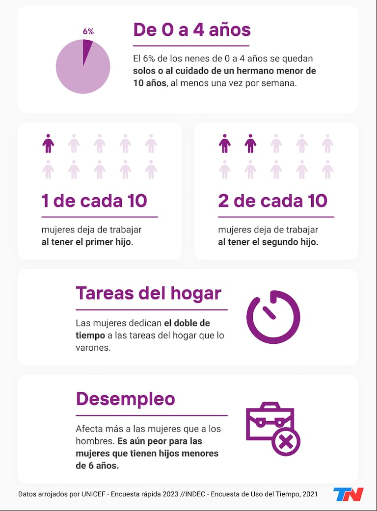 Según datos del INDEC, las mujeres son las que cargan con el peso del cuidado familiar (Infografía: Sebastián Neduchal e Iván Paulucci / Videolab / TN)