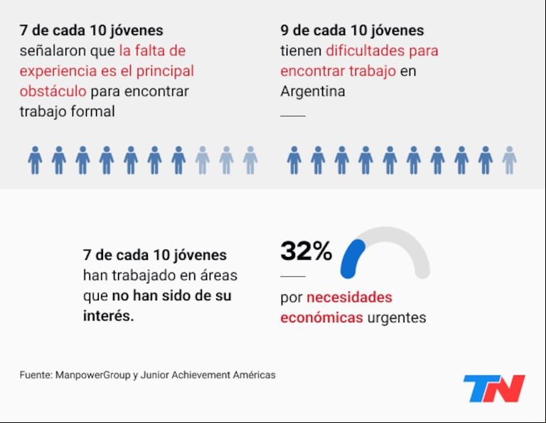 Según el último informe sobre talento joven, 9 de cada 10 jóvenes tienen dificultades para encontrar trabajo en la Argentina. (Infografía: Sebastián Neduchal / Videolab / TN).