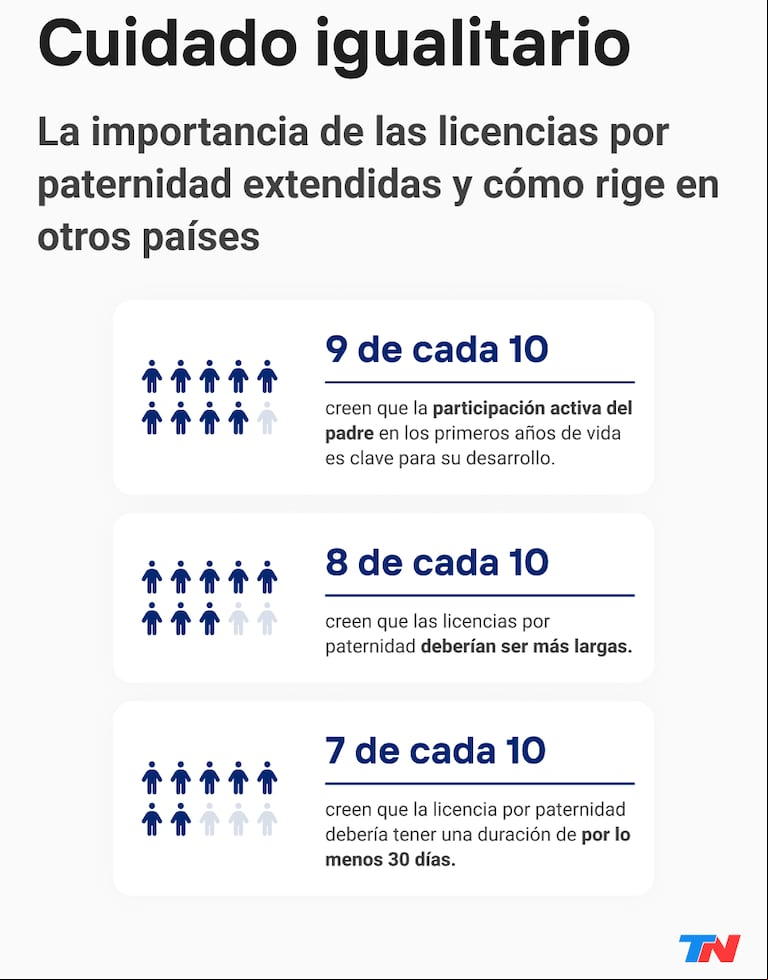 Según un estudio que realizó la ONG ELA, junto a Equimundo en 2023, 6 de cada 10 personas con hijos manifestaron que no dividir las tareas de cuidado dentro del hogar es una fuente de estrés y malestar. (Foto: VideoLab / TN)