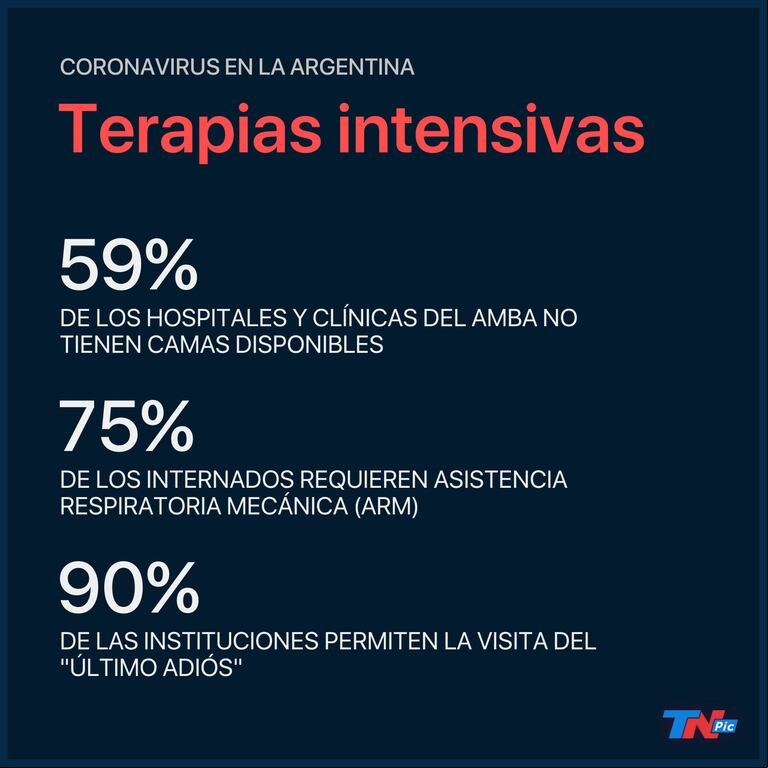 Seis de cada diez clínicas y hospitales del AMBA no tienen camas de terapia intensiva disponibles