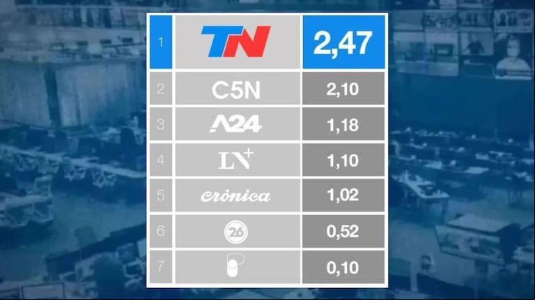TN fue la señal de noticias más vista de abril (Foto: TN)