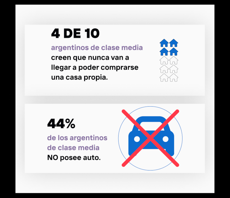 Un estudio de la consultora Moiguer muestra que la clase media no solo atraviesa un deterioro económico sostenido, sino también una transformación cultural profunda. (Infografía: Videolab)