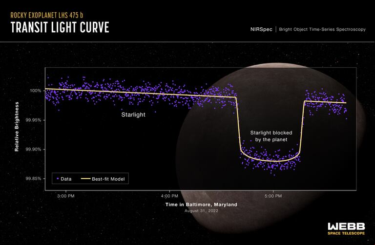 Una curva de luz del espectrógrafo de infrarrojo cercano del telescopio espacial James Webb de la NASA (NIRSpec) muestra el cambio en el brillo del sistema estelar LHS 475 a lo largo del tiempo. (Foto: Ilustración/NASA/ESA/CSA, L. Hustak STScI)