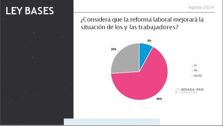 Una encuesta detectó que los agravios a periodistas no benefician la imagen de Javier Milei