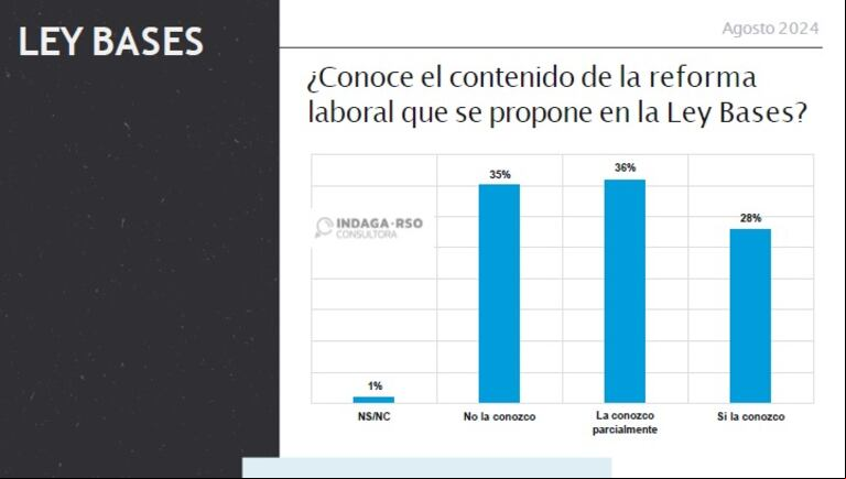 Una encuesta detectó que los agravios a periodistas no benefician la imagen de Javier Milei