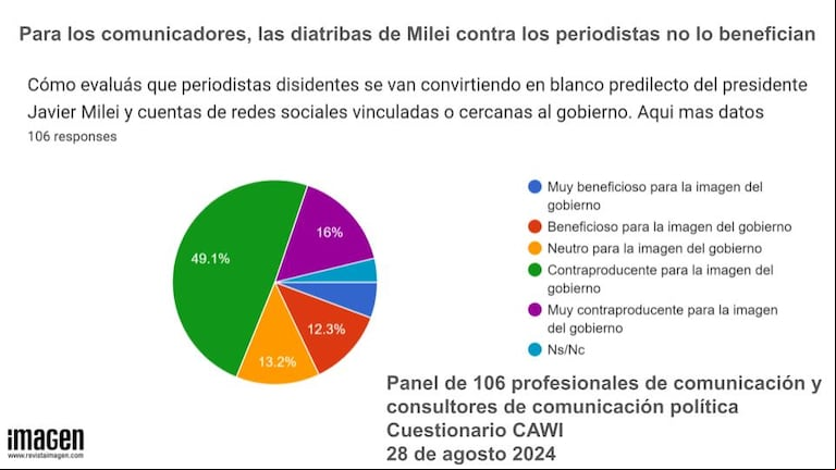 Una encuesta detectó que los agravios a periodistas no benefician la imagen de Javier Milei