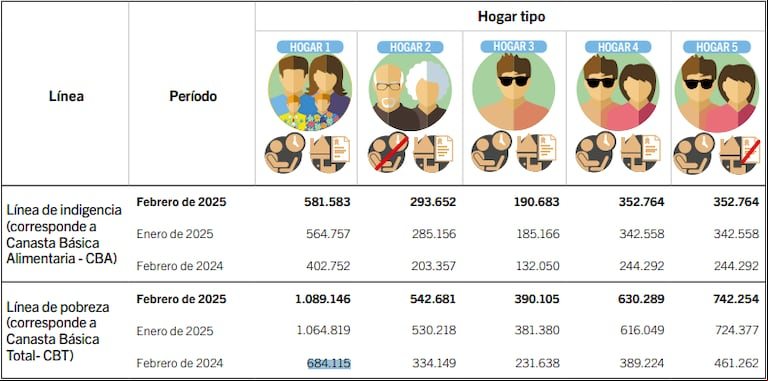 Una familia porteña necesitó en febrero más de $1.710.000 para ser de clase media. (Fuente: Dirección de Censos y Estadísticas de CABA)