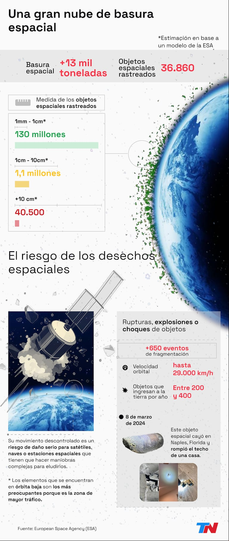 Una gran nube de basura espacial que pone en riesgo el normal funcionamiento de la red de satélites en la órbita baja. Diseño de infografía: Sebastián Neduchal (TN/Videolab)