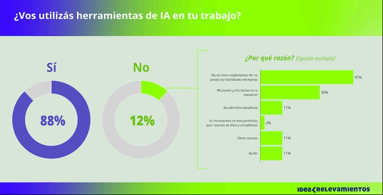 Uso de IA en el trabajo. (Imagen: IDEA)