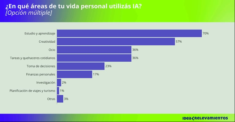 Uso de IA en el trabajo. (Imagen: IDEA)